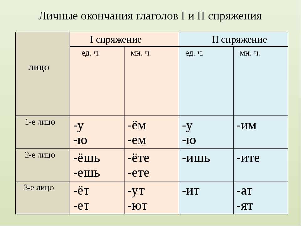 Правописание глаголов – окончания 1 и 2 спряжений, еть ить