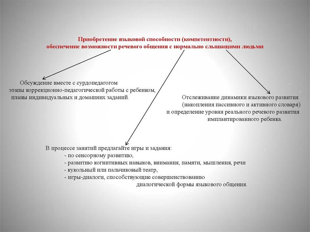 Презентация, доклад на тему формирование речи у детей с кохлеарной имплантацией как основа социально – педагогической реабилитации.