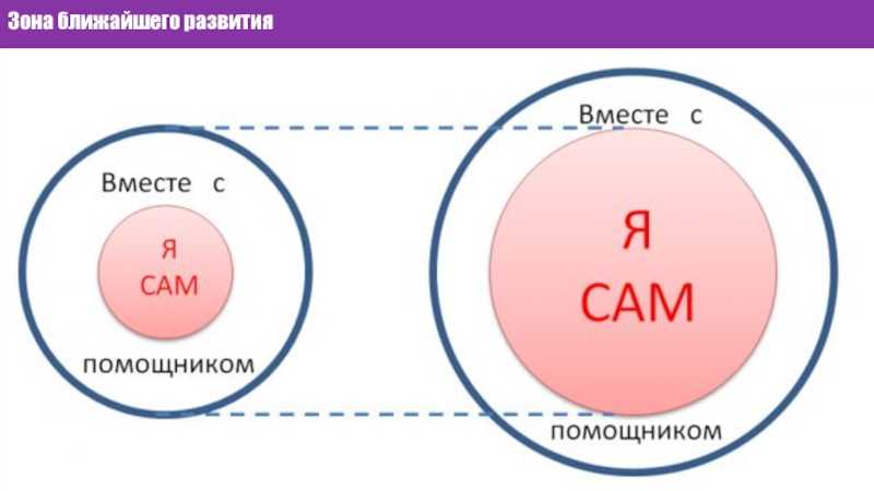 Зона ближайшего развития | блог 4brain