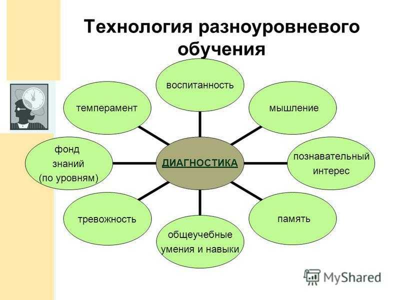 Презентация на тему: "технология разноуровневого обучения.. разноуровневое обучение это педагогическая технология организации учебного процесса, в рамках которого предполагается.". скачать бесплатно и без регистрации.