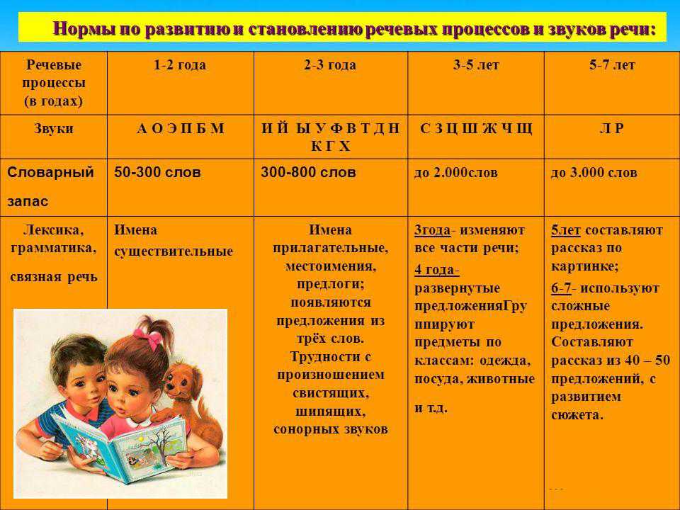 Речевое развитие детей 2-3 лет | дошкольное образование  | современный урок