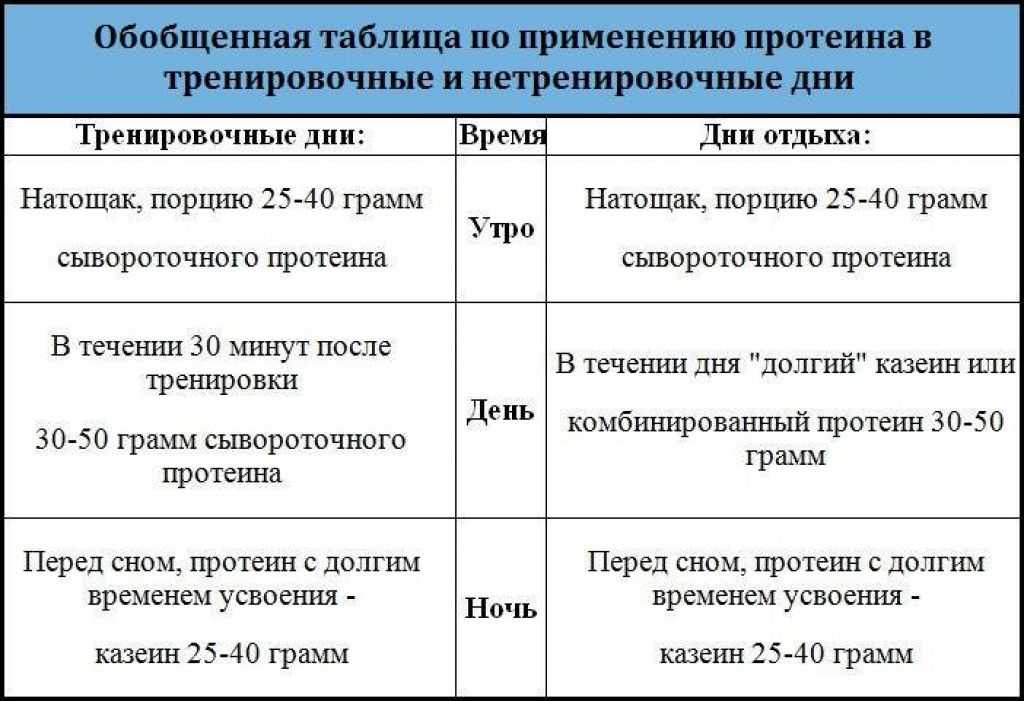Протеин для девушек, протеин для похудения, как принимать протеин