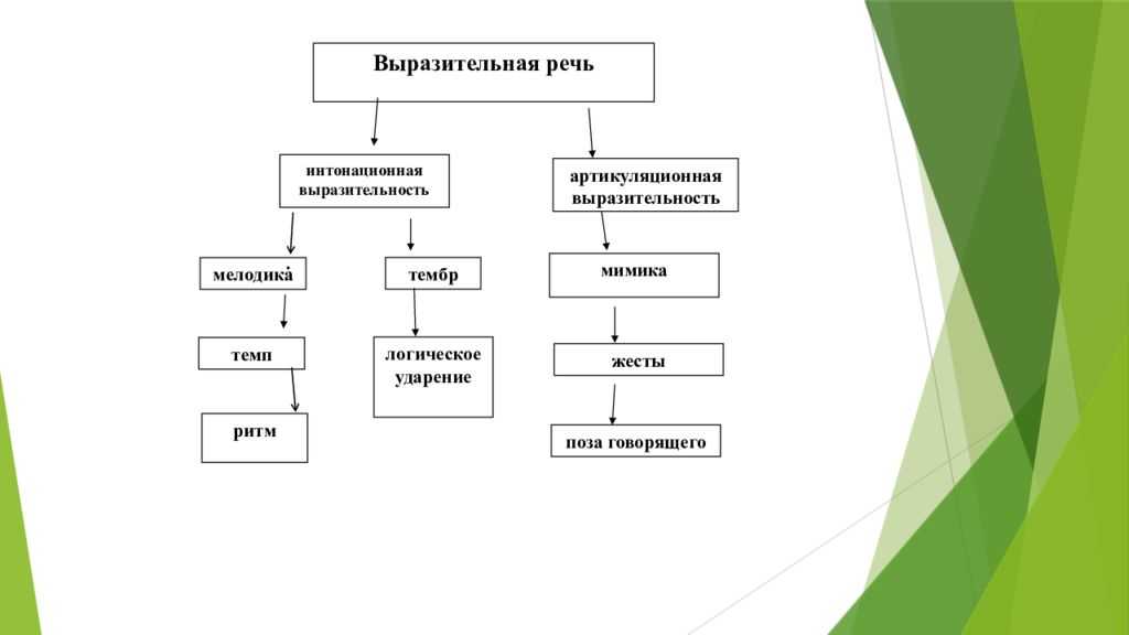 Изучение темпо-ритмической организации речи у дошкольников с дизартрией | статья в журнале «молодой ученый»