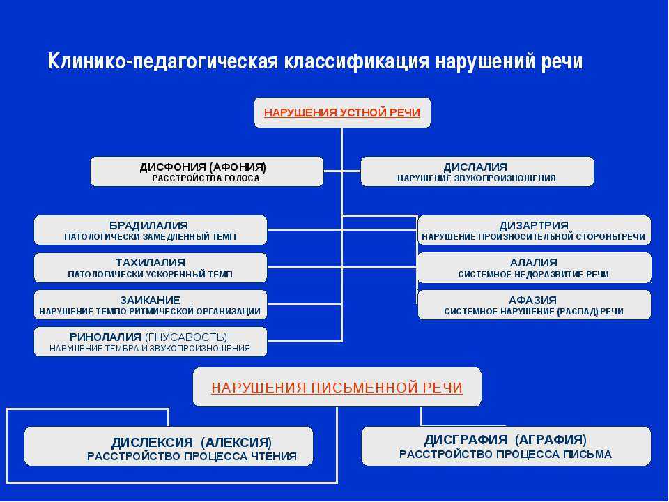 Этиология речевых нарушений