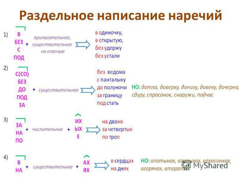 Слитное, дефисное и раздельное написание наречий и других частей речи