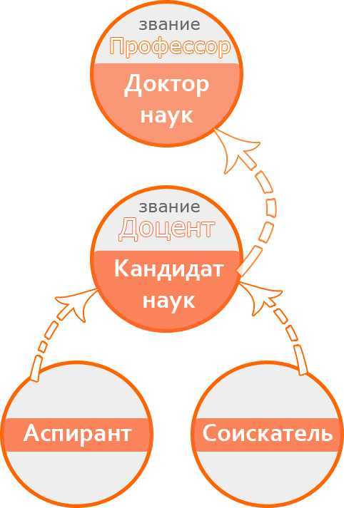 Учёные степени и звания порядке возрастания в россии