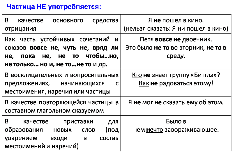 Правописание частиц не и ни с разными частями речи: правила, примеры, таблица