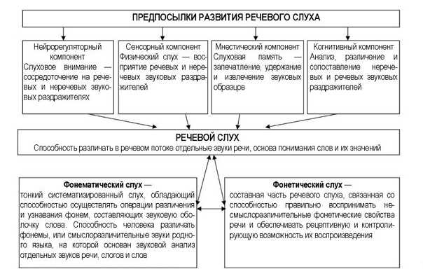 Для чего нужен фонематический слух, как он влияет на обучение