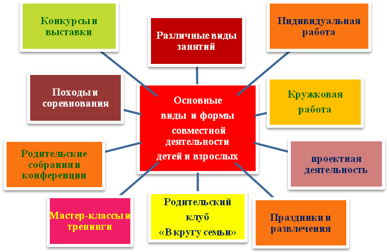 Рабочая программа “взаимодействие доу + семья”