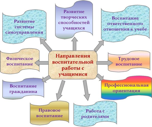 Индивидуальная работа классного руководителя с учащимися общеобразовательных школ