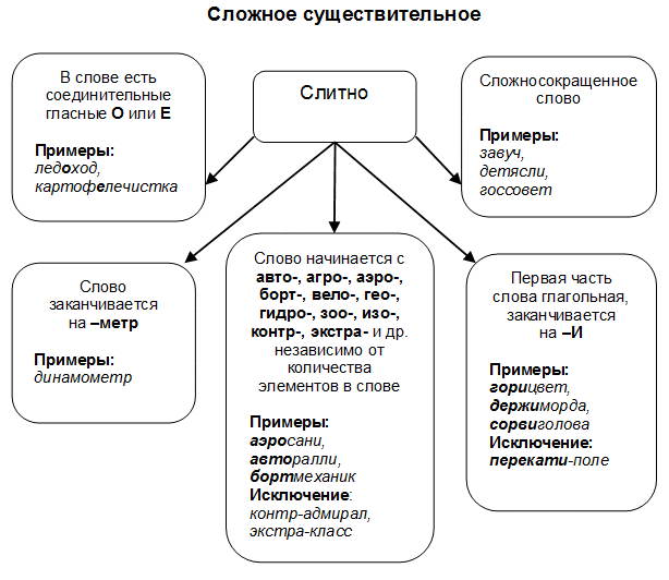 Русский язык коварен: порой, чтобы написать слово грамотно, нам нужно вспомнить сложное правило или исключение из него А бывает, что и правил-то никаких не надо: ответ и так лежит на поверхности