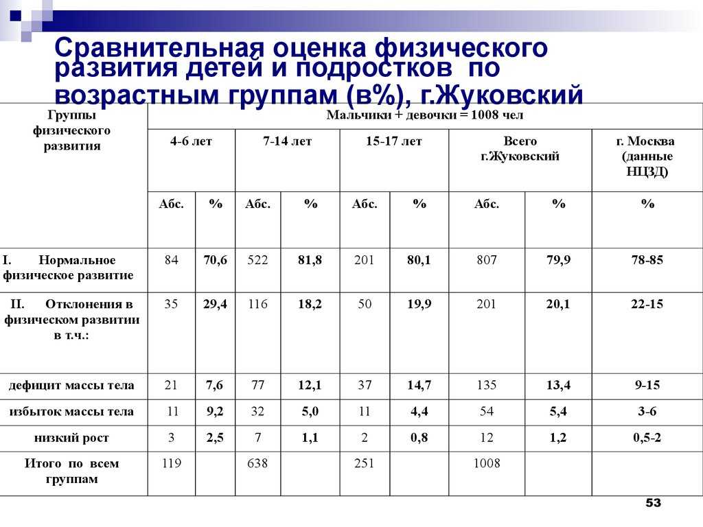 Физические и психические особенности детей дошкольного возраста в перспективе обучения | статья в журнале «молодой ученый»