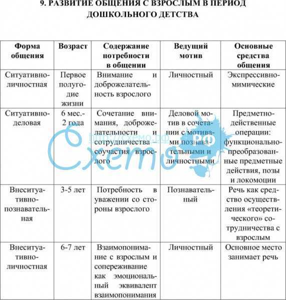 Общение ребенка со взрослыми и сверстниками