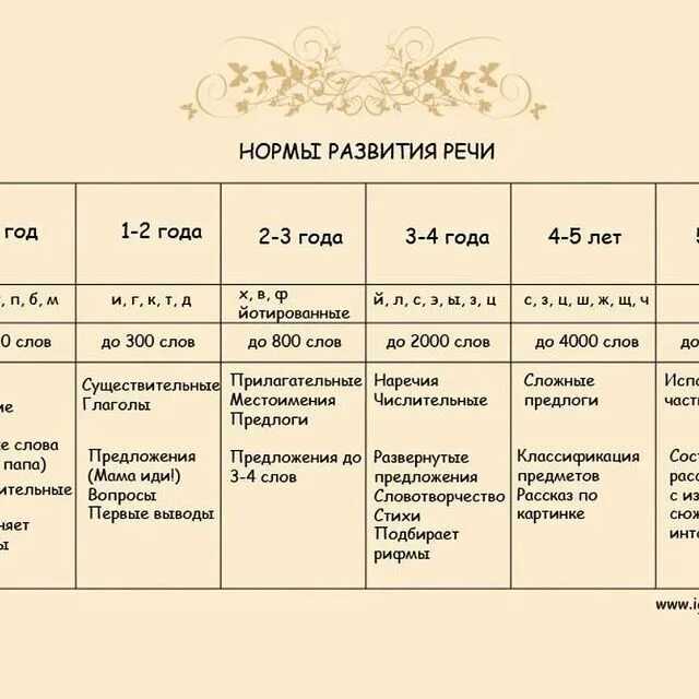 Развитие речи у детей 2-3 лет: как научить ребенка говорить в 2 года