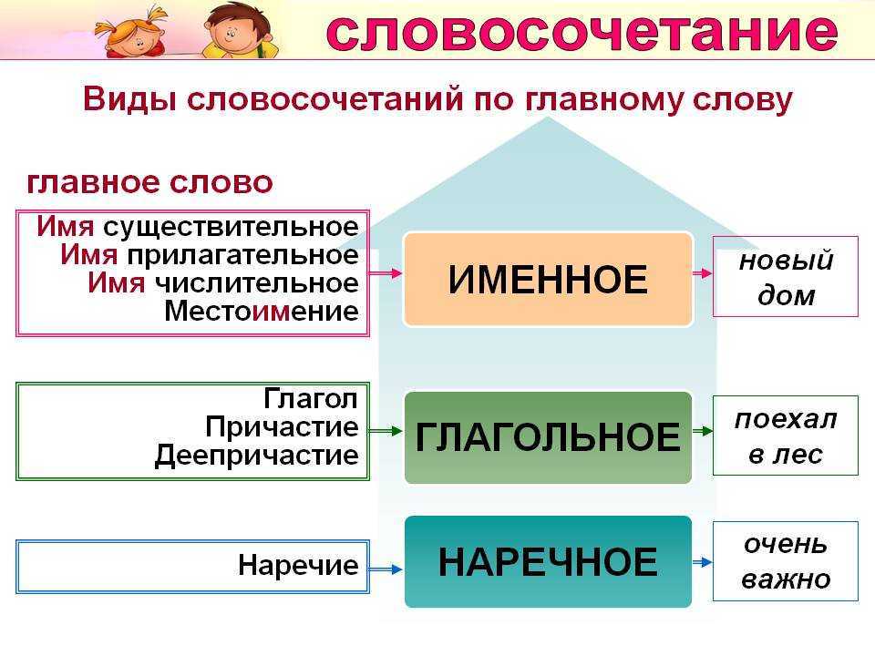 Виды словосочетаний: согласование, управление, примыкание