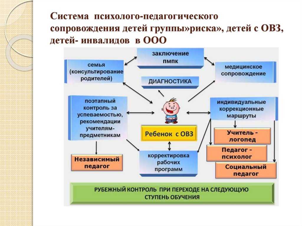Когда ставят диагноз овз