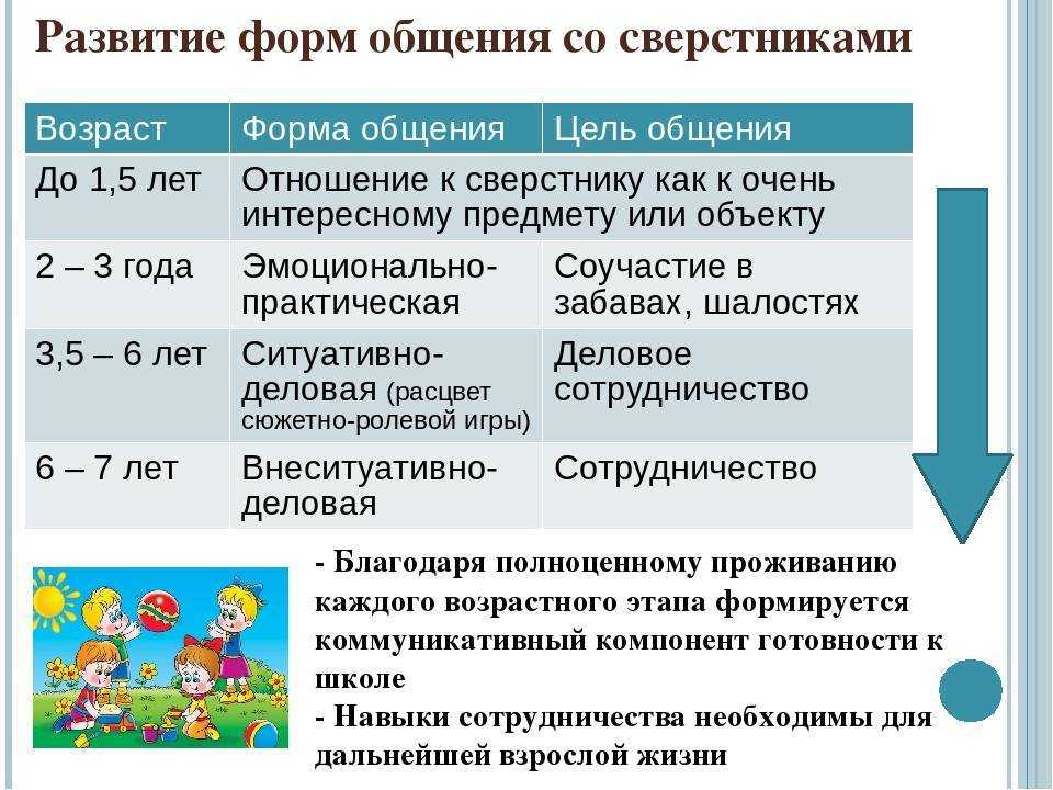 Развитие общения ребенка со взрослыми в дошкольном возрасте. воспитателям детских садов, школьным учителям и педагогам - маам.ру
