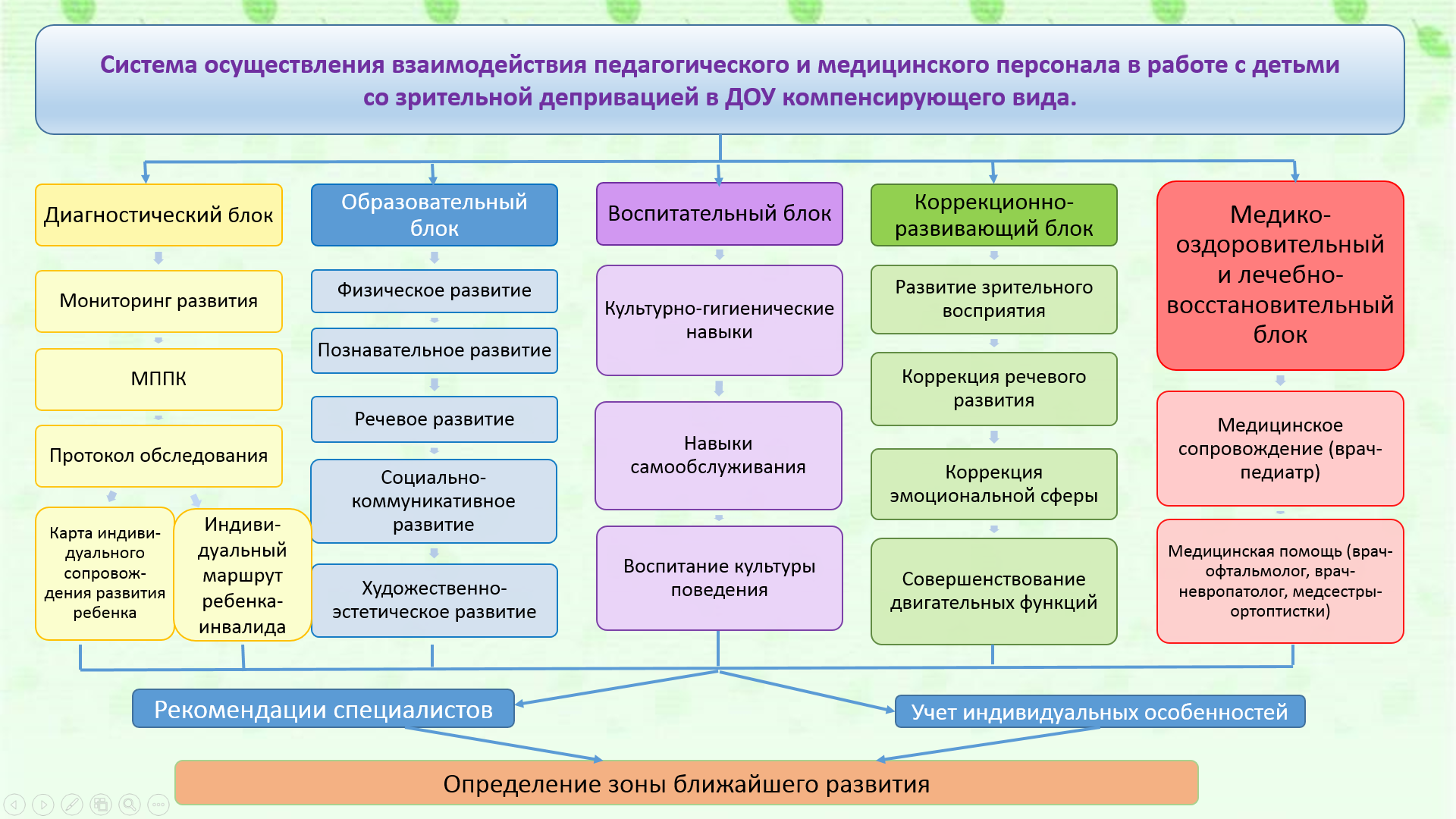Обучение детей с нарушениями светочувствительности
