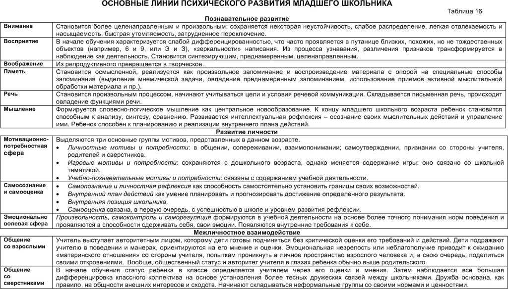 Психолого-педагогические особенности
детей младшего школьного возраста
и особенности их мышления | начальная школа  | современный урок