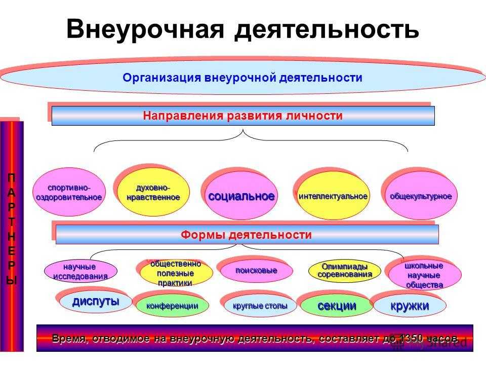 Структура и виды программ внеурочной деятельности в рамках фгос | статья в журнале «молодой ученый»