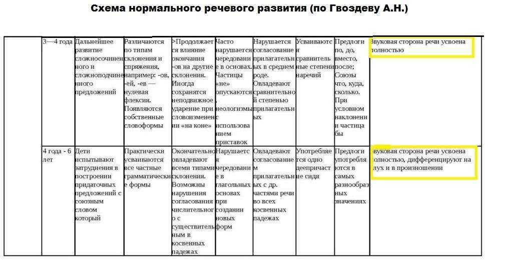 Как развивать речь у ребенка: этапы, что влияет на развитие речи