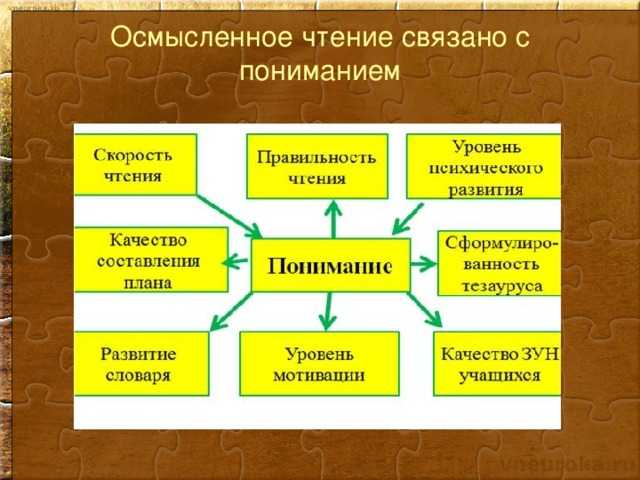 Логопедическая работа по развитию смыслового чтения у младших школьников с задержкой психического развития | статья в журнале «молодой ученый»