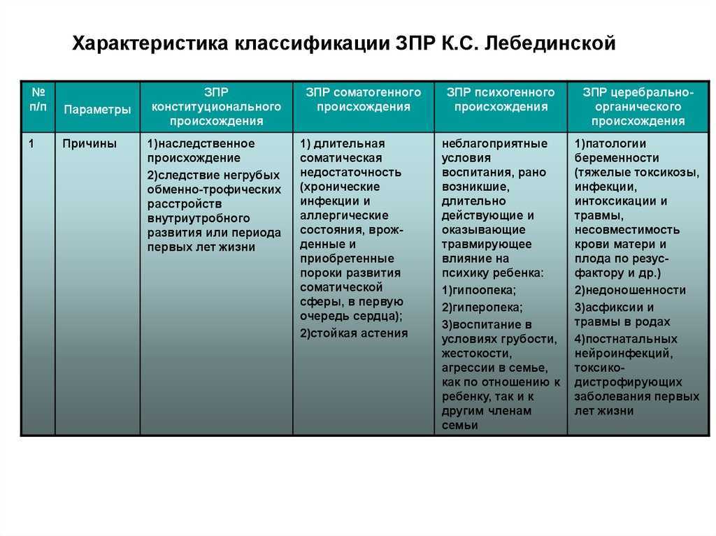 Поговорим о том в каких областях фиксируются задержки развития чаще всего какие причины вызывают данную проблему и как найти правильный выход из ситуации