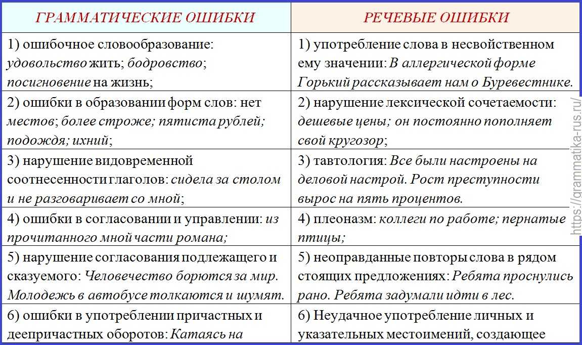 10 самых распространенных лексических ошибок учащихся