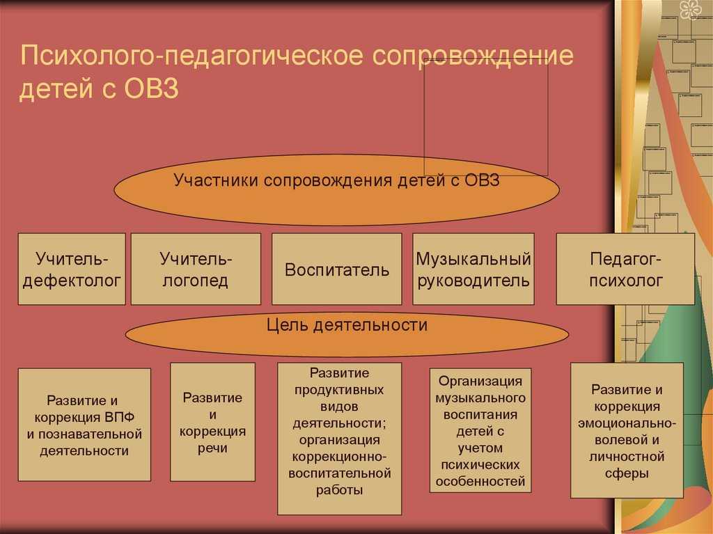 Тьюторское сопровождение детей с ограниченными возможностями здоровья в образовательной организации — факультет повышения квалификации и профессиональной переподготовки кадров