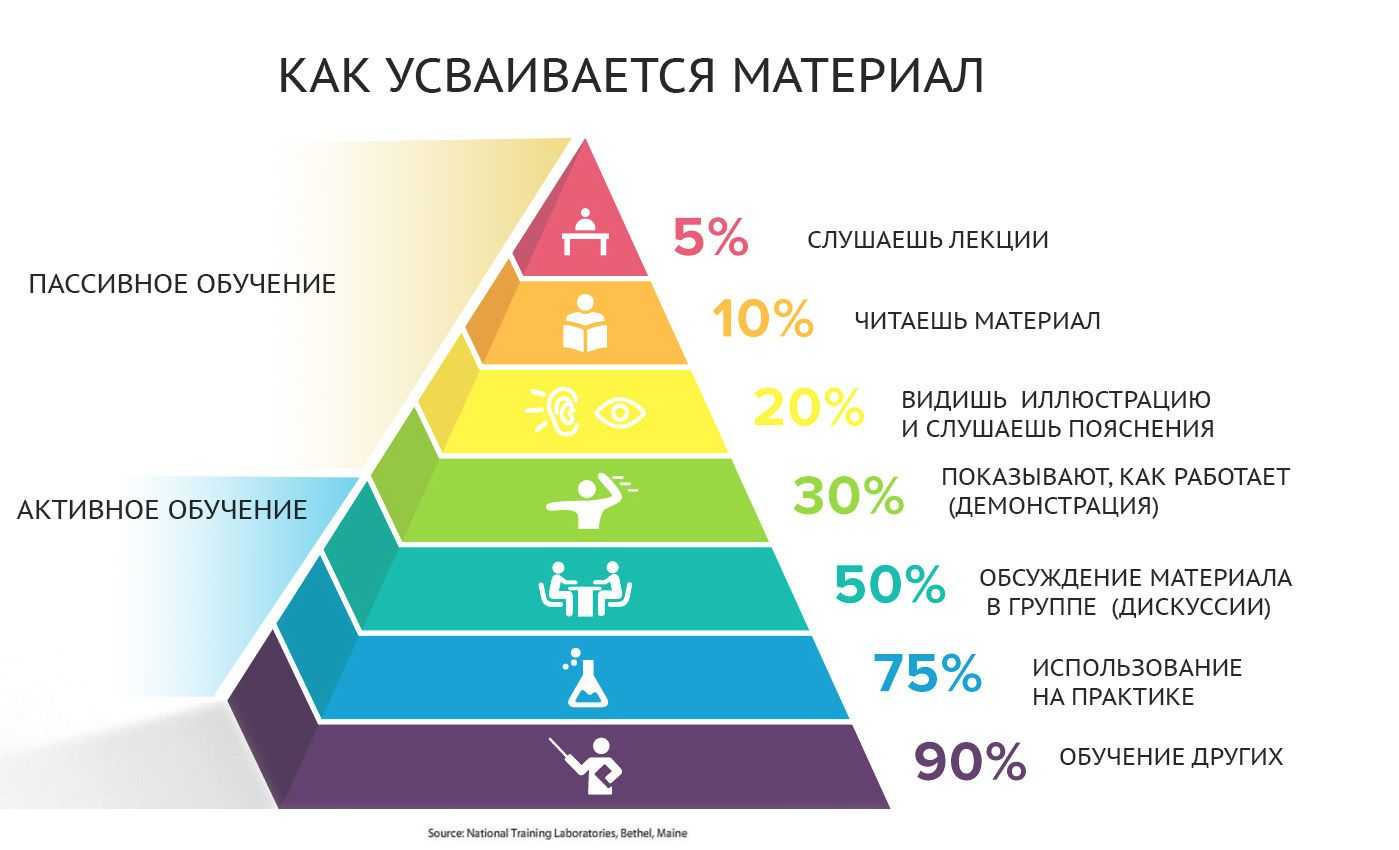 Как запоминать большие объемы информации
