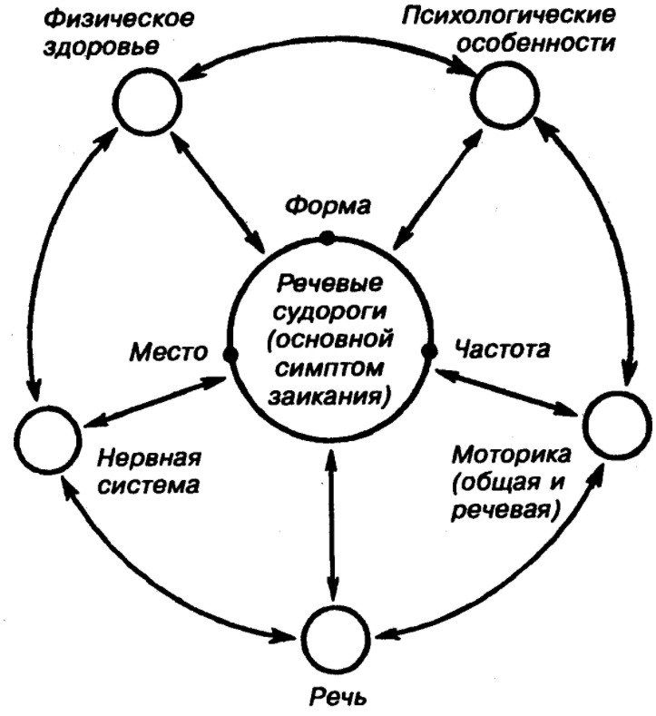Механизмы заикания | независимый сайт о заикании