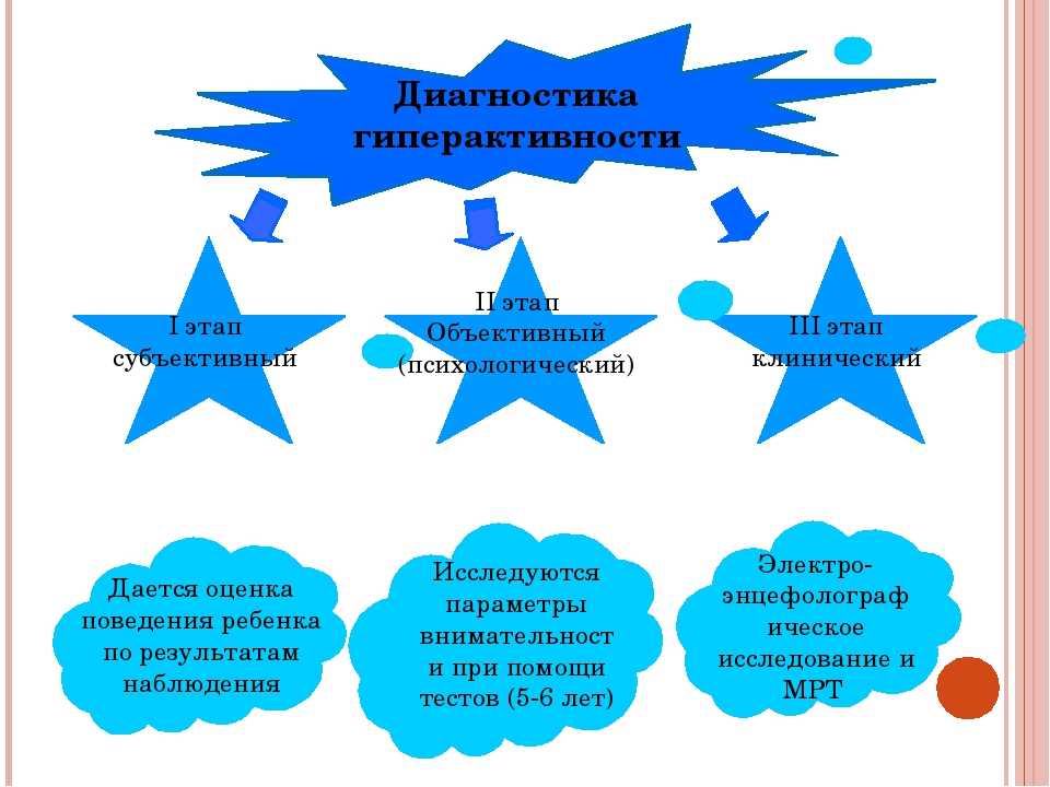 Синдром дефицита внимания с гиперактивностью (сдвг)