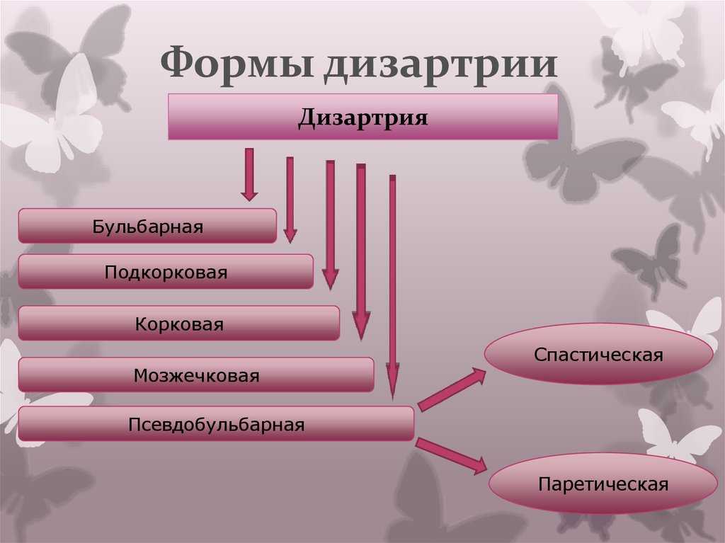 Дизартрия
