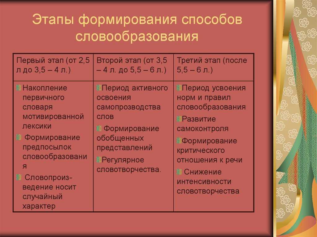 1.2 особенности развития навыков словообразования у детей с онр. формирование навыков словообразования у детей с онр - курсовая работа
