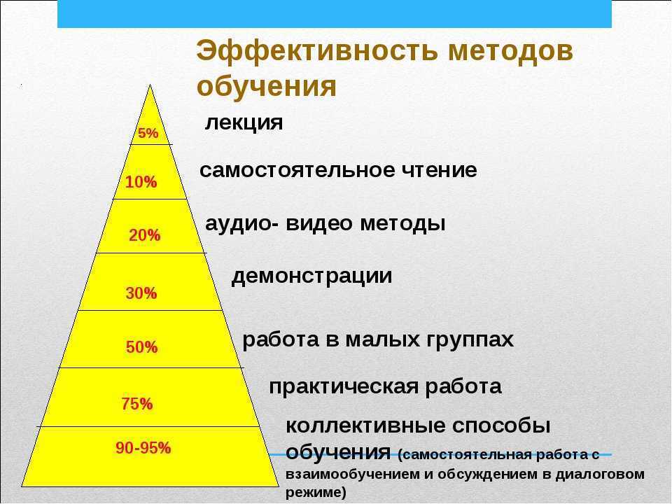 Урок 5. современные методы обучения