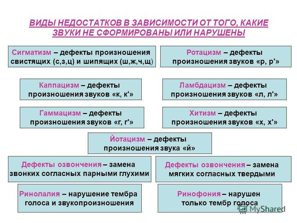 Виды дислалии у детей