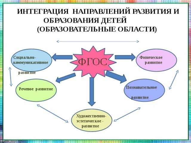 Консультация использование интеграции нод по познавательному развитию. "нод по познавательному развитию"