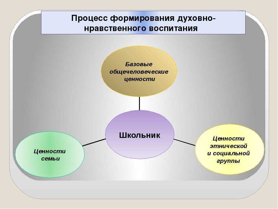 Духовно – нравственное воспитание дошкольников
