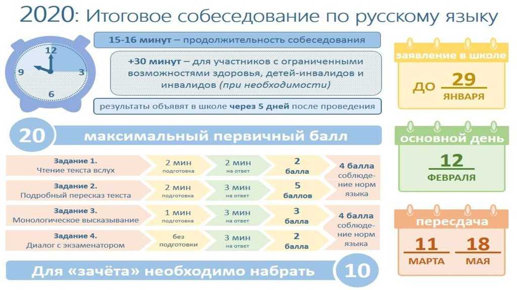 Устное собеседование по русскому 2020: расписание, задания