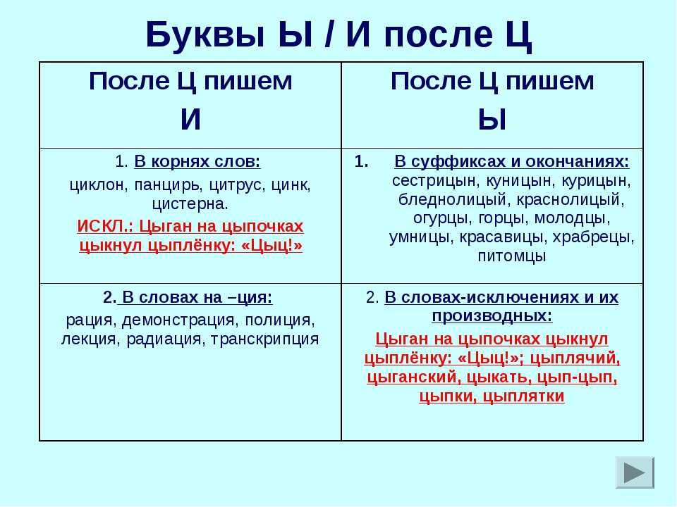 Правило написания и/ы после приставок на согласный
