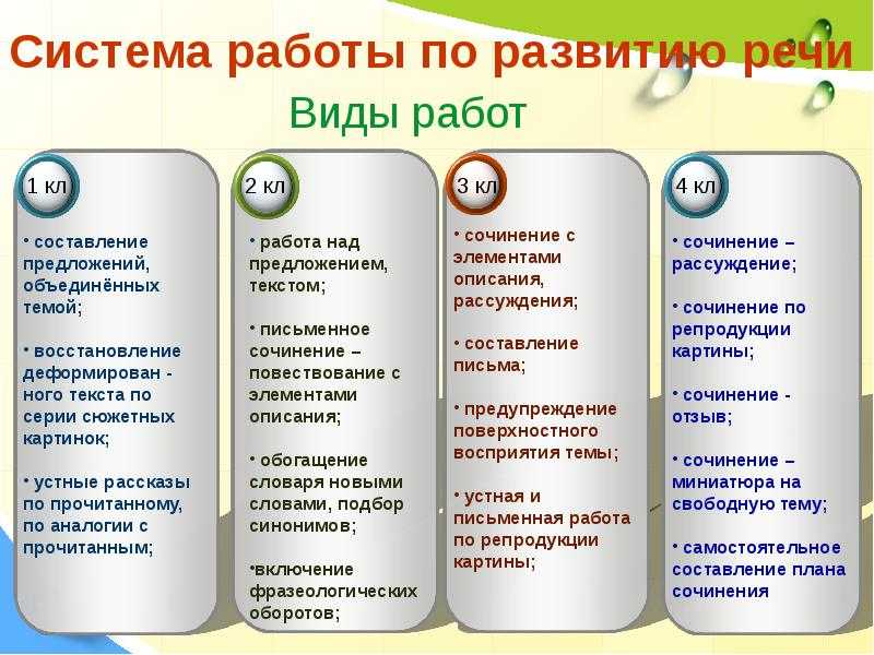 Развитие связной речи младших школьников в процессе работы над текстом (на материале 2 класса)
