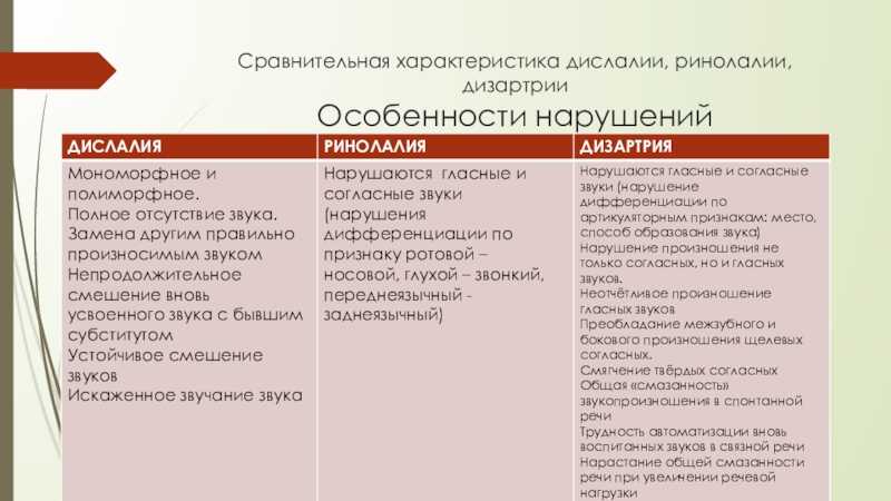 Консультация для логопедов и воспитателей «сравнительная характеристика дизартрии и алалии». воспитателям детских садов, школьным учителям и педагогам - маам.ру