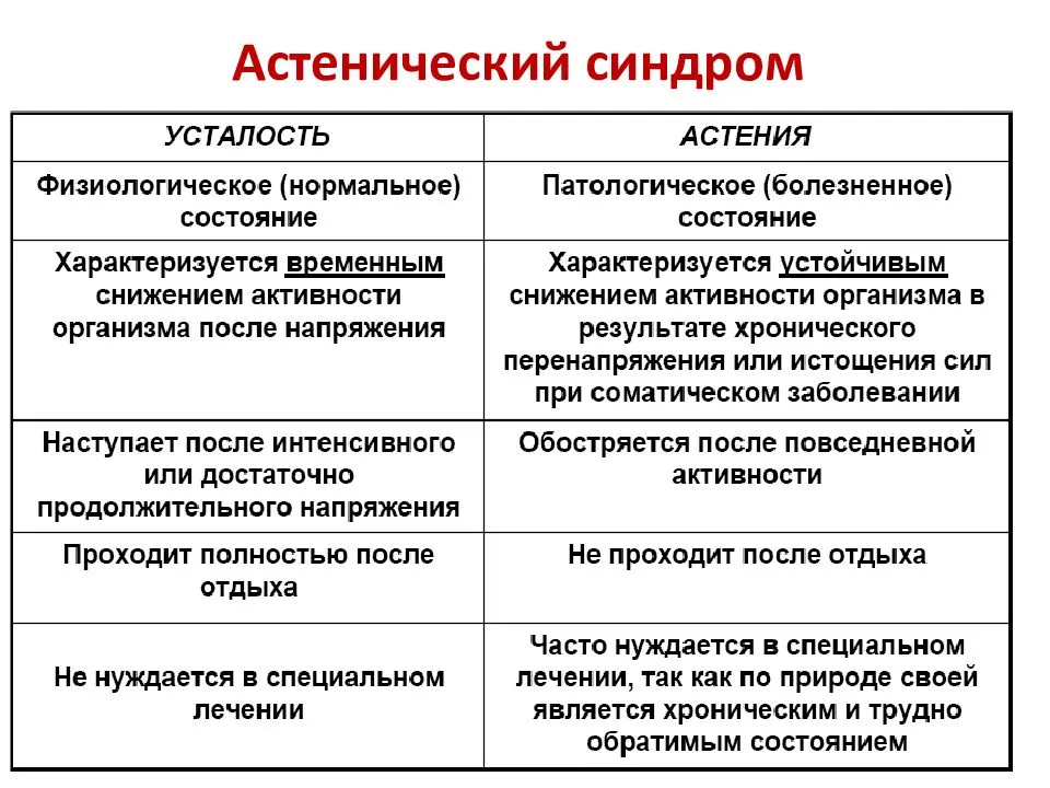 Астено-невротический синдром, или неврастения