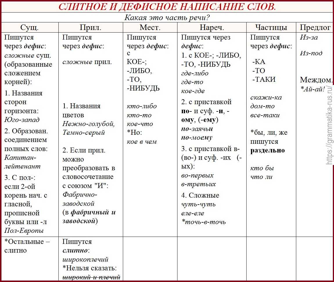 Заимствованные слова при написании часто принимают самые разные формы Это случилось и со словом фастфуд, которое пишут и через дефис, и раздельно, и слитно Разбираемся, как правильно