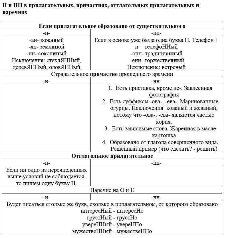 Н и нн в прилагательных в егэ русский язык 2024: практика и теория от уц годограф