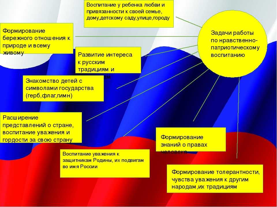 № 2177 «нравственное воспитание детей младшего дошкольного возраста» (из опыта работы). - воспитателю.ру - сайт для воспитателей доу