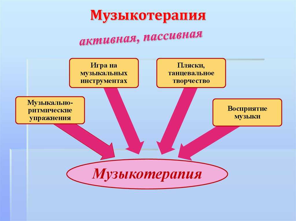 Доклад: музкотерапия: сущность метода, формы проведения  доклад, проект