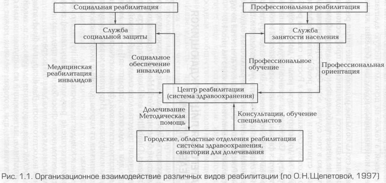 Виды реабилитации