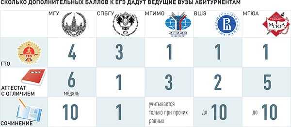 Сколько баллов дает значок гто при поступлении в вуз