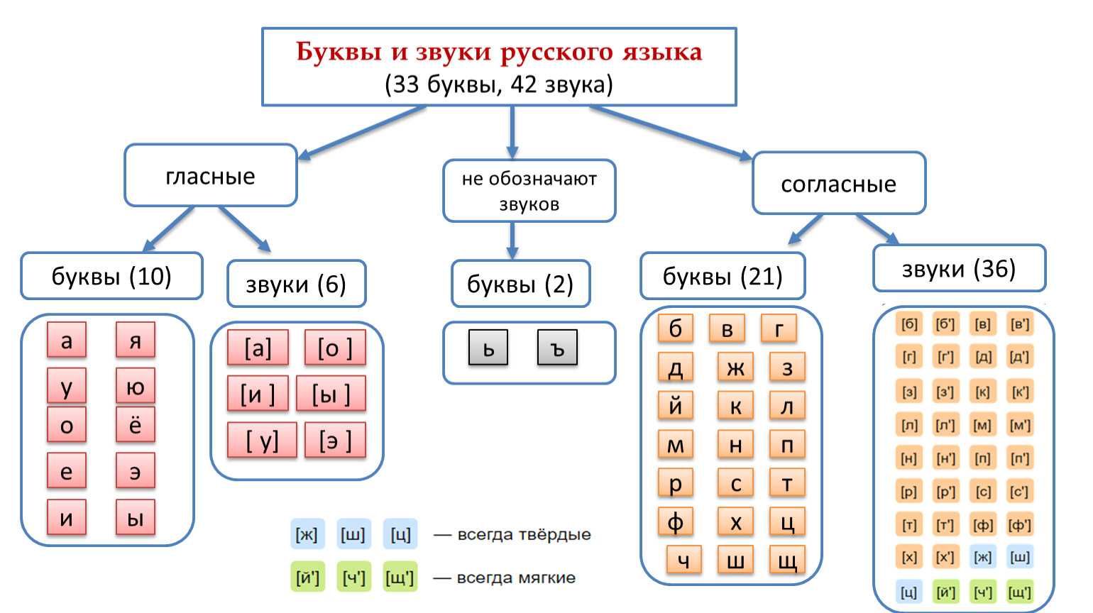 Согласные | учим русский язык